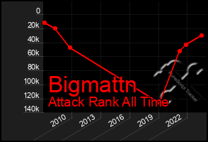 Total Graph of Bigmattn