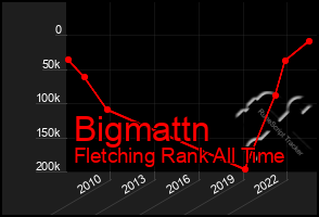 Total Graph of Bigmattn