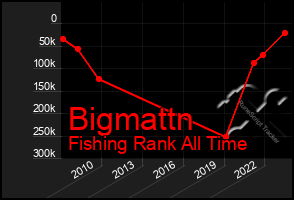 Total Graph of Bigmattn