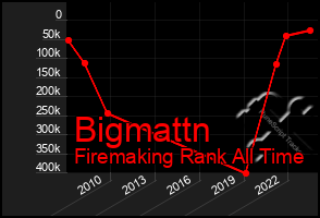 Total Graph of Bigmattn