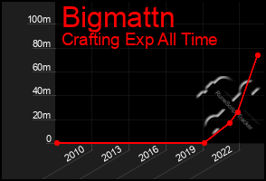 Total Graph of Bigmattn