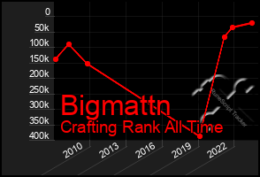 Total Graph of Bigmattn