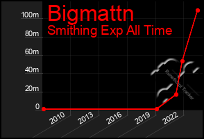 Total Graph of Bigmattn