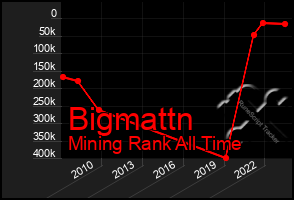 Total Graph of Bigmattn