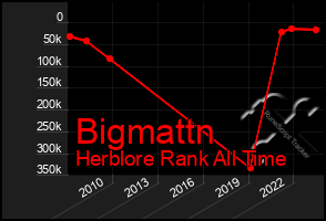 Total Graph of Bigmattn