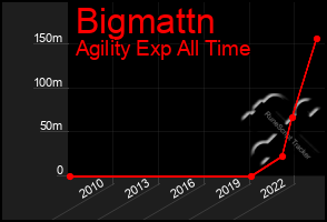 Total Graph of Bigmattn