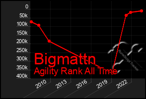 Total Graph of Bigmattn