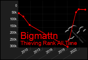Total Graph of Bigmattn