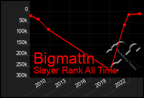 Total Graph of Bigmattn