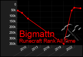 Total Graph of Bigmattn