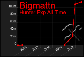 Total Graph of Bigmattn