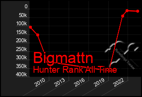 Total Graph of Bigmattn