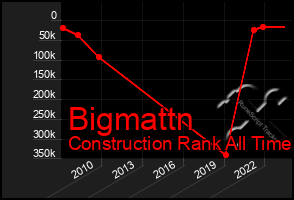 Total Graph of Bigmattn