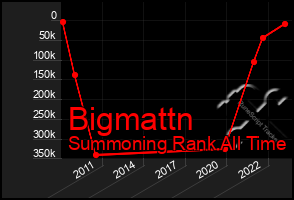 Total Graph of Bigmattn