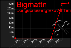 Total Graph of Bigmattn