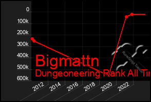 Total Graph of Bigmattn