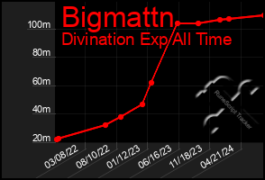 Total Graph of Bigmattn