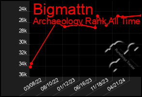 Total Graph of Bigmattn