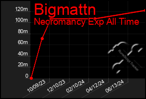 Total Graph of Bigmattn