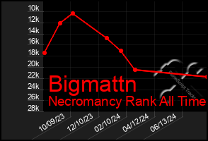 Total Graph of Bigmattn