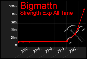 Total Graph of Bigmattn