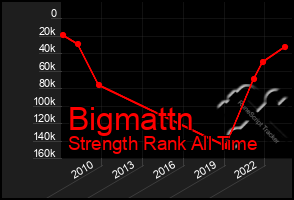 Total Graph of Bigmattn