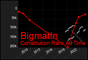 Total Graph of Bigmattn