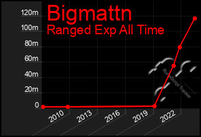 Total Graph of Bigmattn