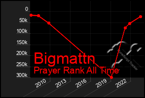 Total Graph of Bigmattn