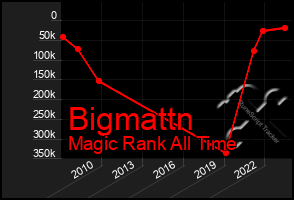 Total Graph of Bigmattn