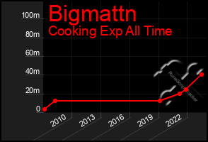 Total Graph of Bigmattn