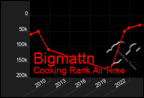 Total Graph of Bigmattn