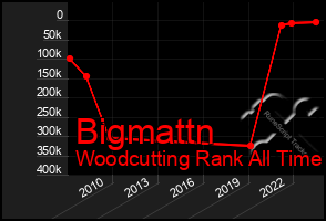 Total Graph of Bigmattn