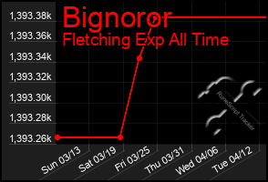 Total Graph of Bignoror