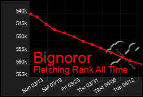 Total Graph of Bignoror