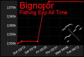 Total Graph of Bignoror