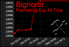 Total Graph of Bignoror