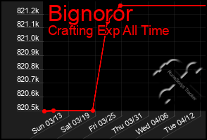 Total Graph of Bignoror