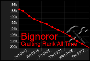 Total Graph of Bignoror