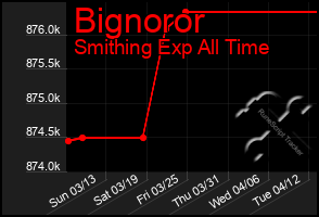 Total Graph of Bignoror