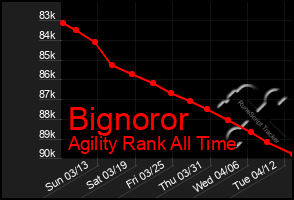 Total Graph of Bignoror