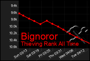 Total Graph of Bignoror