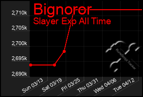 Total Graph of Bignoror