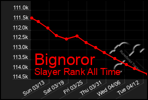 Total Graph of Bignoror