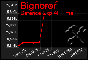 Total Graph of Bignoror