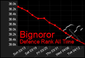 Total Graph of Bignoror