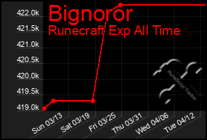 Total Graph of Bignoror