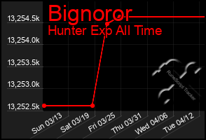 Total Graph of Bignoror