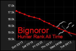 Total Graph of Bignoror