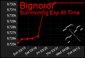 Total Graph of Bignoror